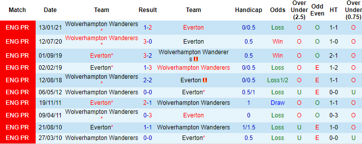 Nhận định kèo thẻ phạt Everton vs Wolves, 0h ngày 20/5 - Ảnh 5