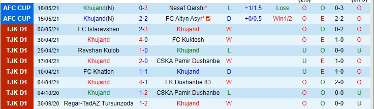 Nhận định Khujand vs Alay Osh, 23h05 ngày 20/5 - Ảnh 1