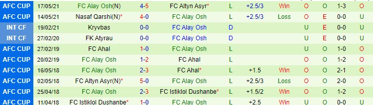 Nhận định Khujand vs Alay Osh, 23h05 ngày 20/5 - Ảnh 2