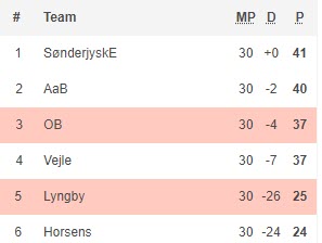 Nhận định Lyngby vs Odense, 23h00 ngày 20/5 - Ảnh 4