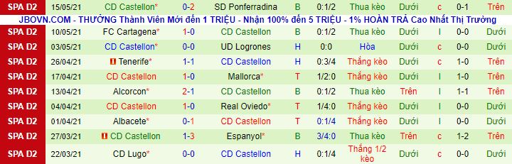 Nhận định Zaragoza vs Castellon, 2h30 ngày 21/5 - Ảnh 3