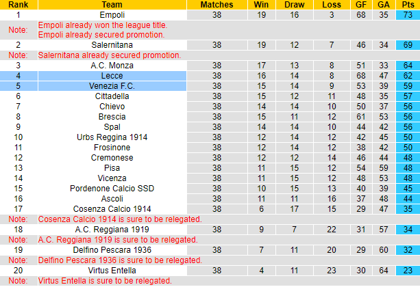 Phân tích tỷ lệ hiệp 1 Lecce vs Venezia, 23h30 ngày 20/5 - Ảnh 4