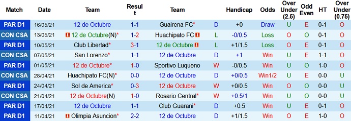Nhận định 12 de Octubre vs San Lorenzo, 5h15 ngày 21/5 - Ảnh 2