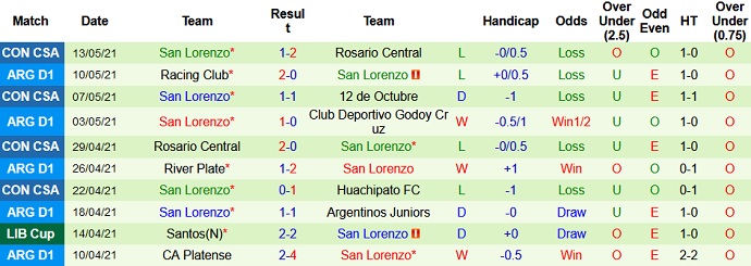 Nhận định 12 de Octubre vs San Lorenzo, 5h15 ngày 21/5 - Ảnh 4