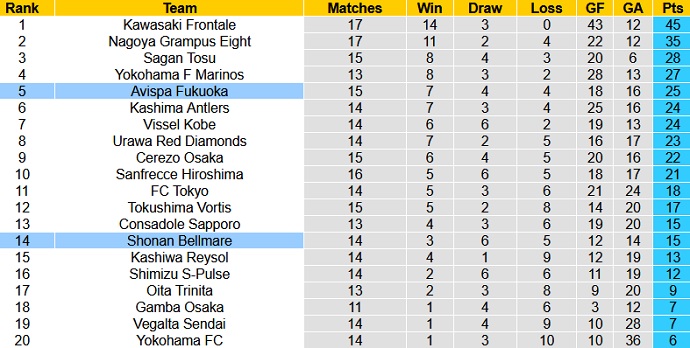 Nhận định Avispa Fukuoka vs Shonan Bellmare, 15h00 ngày 22/5 - Ảnh 1