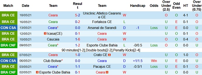Nhận định Ceará vs Bolívar, 5h15 ngày 21/5 - Ảnh 2