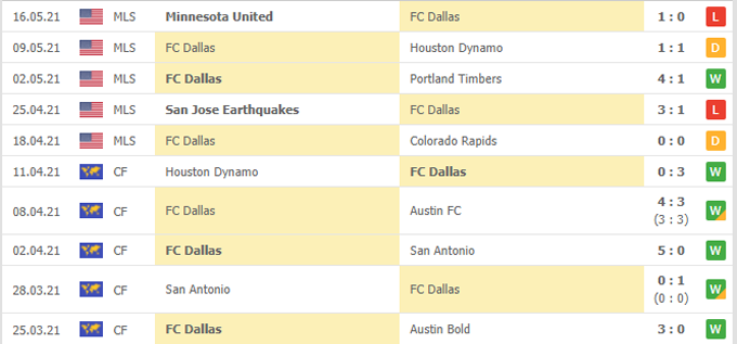 Nhận định Dallas vs Real Salt Lake, 07h07 ngày 23/05 - Ảnh 1