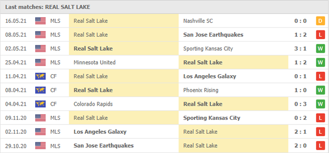 Nhận định Dallas vs Real Salt Lake, 07h07 ngày 23/05 - Ảnh 2