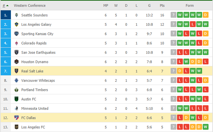 Nhận định Dallas vs Real Salt Lake, 07h07 ngày 23/05 - Ảnh 6