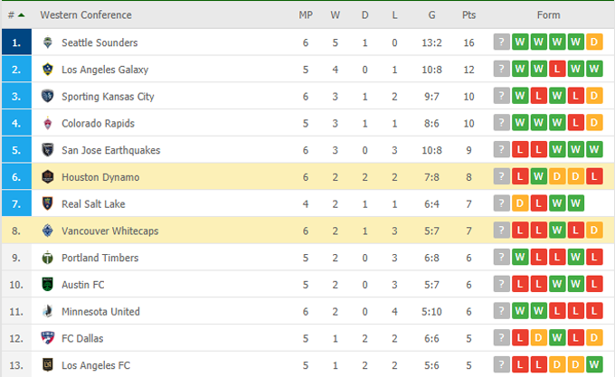 Nhận định Houston Dynamo vs Vancouver, 08h07 ngày 23/05 - Ảnh 6