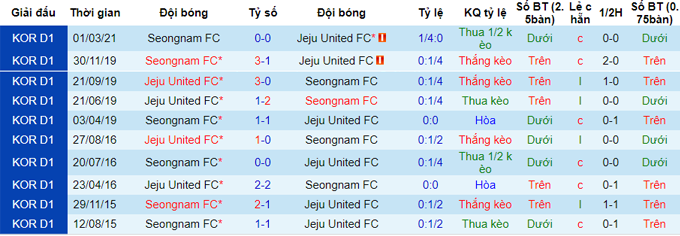 Nhận định Jeju Utd vs Seongnam Ilhwa, 12h ngày 22/5 - Ảnh 3