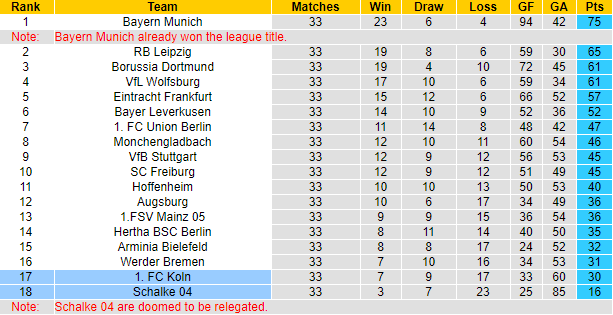 Nhận định Koln vs Schalke, 20h30 ngày 22/5 - Ảnh 4