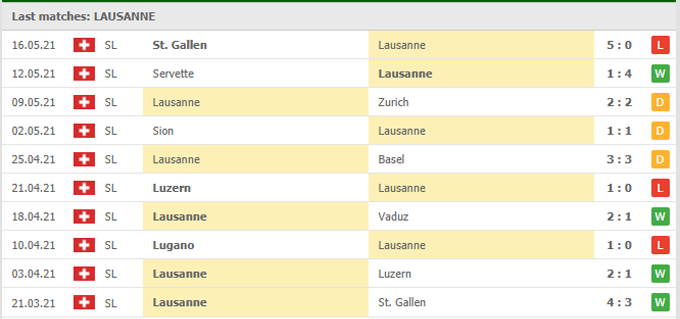 Nhận định Lausanne-Sport vs Young Boys, 01h30 ngày 22/05 - Ảnh 1