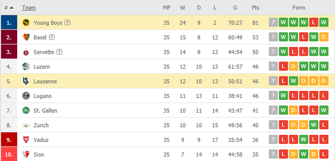 Nhận định Lausanne-Sport vs Young Boys, 01h30 ngày 22/05 - Ảnh 5