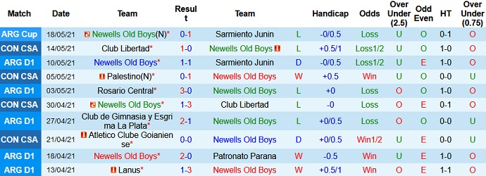 Nhận định Newell's Old Boys vs Palestino, 5h15 ngày 21/5 - Ảnh 2