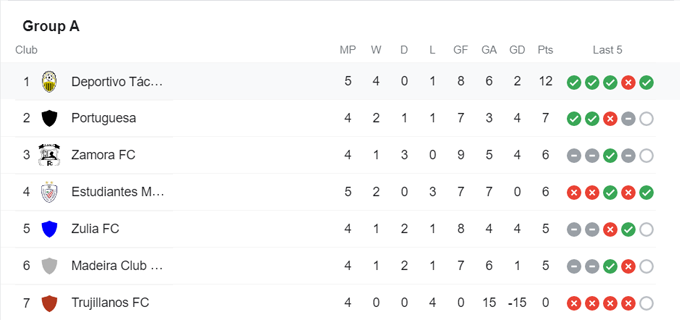 Nhận định Portuguesa vs Hermanos Colmenares, 6h ngày 22/5 - Ảnh 3