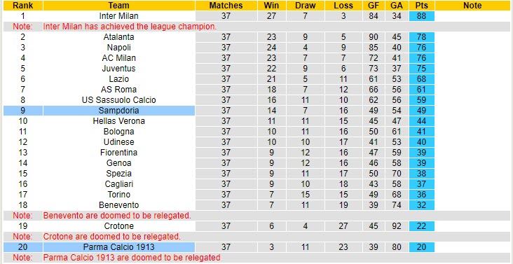 Nhận định Sampdoria vs Parma, 01h45 ngày 23/5 - Ảnh 4