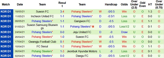 Nhận định Ulsan Hyundai vs Pohang Steelers, 12h00 ngày 22/5 - Ảnh 4