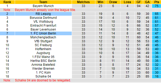 Nhận định Union Berlin vs RB Leipzig, 20h30 ngày 22/5 - Ảnh 4