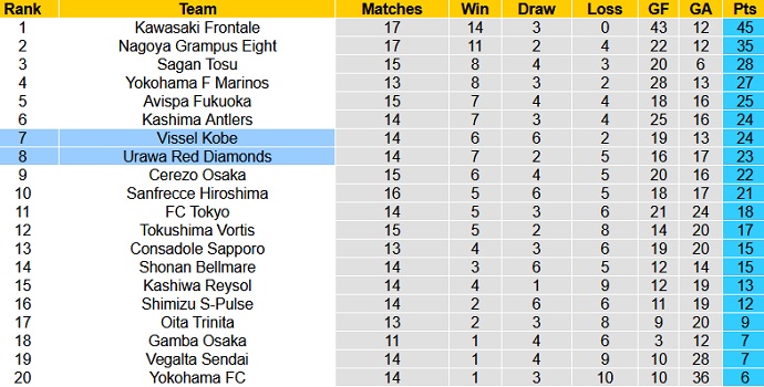 Nhận định Urawa Reds vs Vissel Kobe, 14h00 ngày 22/5 - Ảnh 1