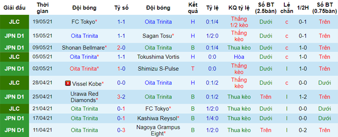 Nhận định Vegalta Sendai vs Oita Trinita, 12h ngày 22/5 - Ảnh 2
