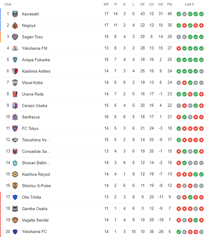 Nhận định Vegalta Sendai vs Oita Trinita, 12h ngày 22/5 - Ảnh 4