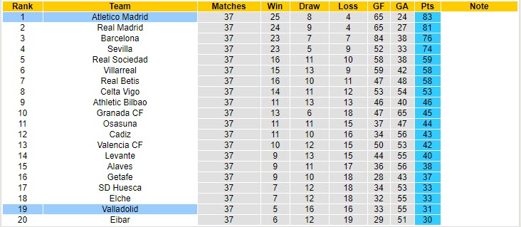 Phân tích tỷ lệ hiệp 1 Valladolid vs Atletico Madrid, 23h ngày 22/5 - Ảnh 4