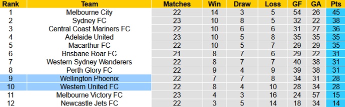 Soi kèo phạt góc Wellington Phoenix vs Western United, 11h05 ngày 22/5 - Ảnh 1