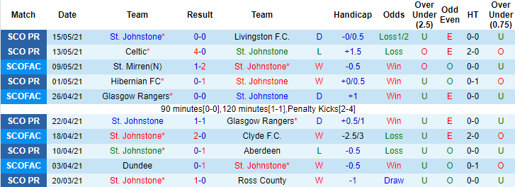 Bet tài xỉu hôm nay 22/5: St Johnstone vs Hibernian - Ảnh 1