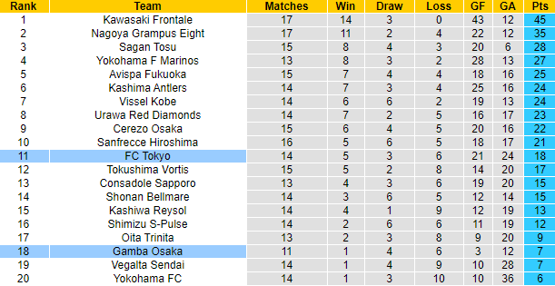 Nhận định FC Tokyo vs Gamba Osaka, 17h ngày 22/5 - Ảnh 4