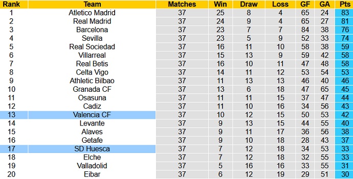 Nhận định Huesca vs Valencia, 23h00 ngày 22/5 - Ảnh 1