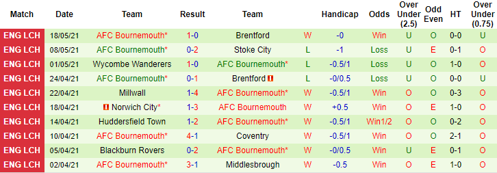 Nhận định kèo thẻ phạt Brentford vs Bournemouth, 18h30 ngày 22/5 - Ảnh 2