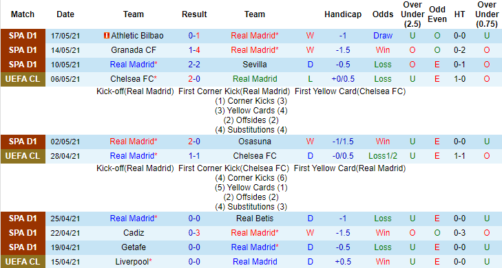 Nhận định kèo thẻ phạt Real Madrid vs Villarreal, 23h ngày 22/5 - Ảnh 1