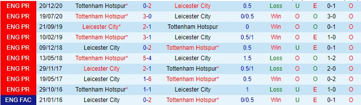 Nhận định Leicester vs Tottenham, 22h00 ngày 23/5 - Ảnh 3