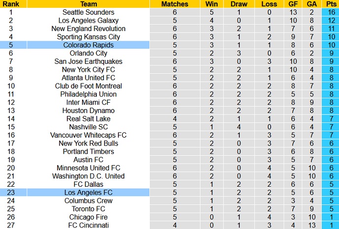 Nhận định Los Angeles FC vs Colorado Rapids, 9h30 ngày 23/5 - Ảnh 1