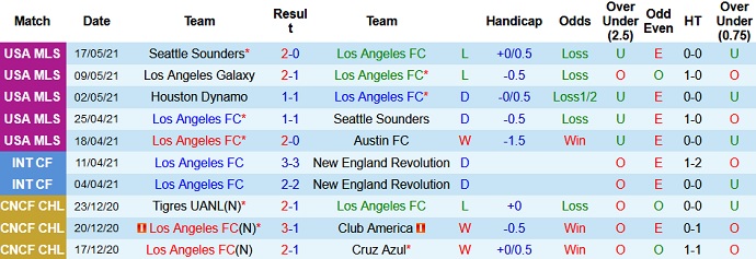 Nhận định Los Angeles FC vs Colorado Rapids, 9h30 ngày 23/5 - Ảnh 3