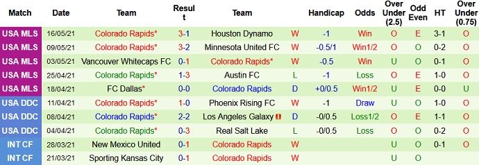 Nhận định Los Angeles FC vs Colorado Rapids, 9h30 ngày 23/5 - Ảnh 5