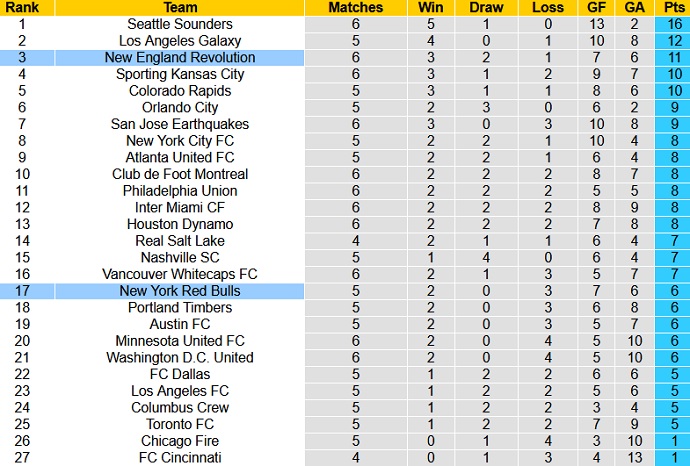 Nhận định New England vs New York RB, 6h30 ngày 23/5 - Ảnh 1