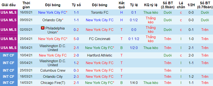 Nhận định New York City vs Columbus Crew, 6h37 ngày 23/5 - Ảnh 2