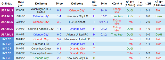 Nhận định Orlando City vs Toronto, 6h07 ngày 23/5 - Ảnh 1