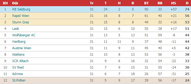 Nhận định RB Salzburg vs Swarovski Tirol, 22h ngày 22/5 - Ảnh 4