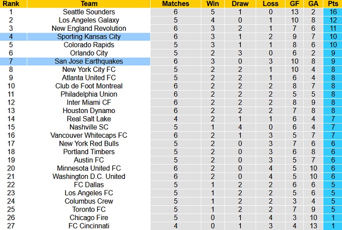 Nhận định SJ Earthquake vs Sporting KC, 9h00 ngày 23/5 - Ảnh 1