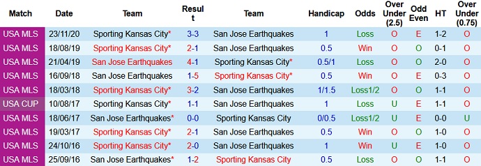 Nhận định SJ Earthquake vs Sporting KC, 9h00 ngày 23/5 - Ảnh 4