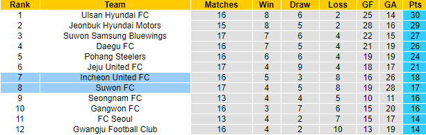 Nhận định Suwon vs Incheon, 17h30 ngày 21/5 - Ảnh 4