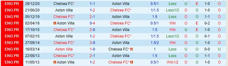 Soi kèo phạt góc Aston Villa vs Chelsea, 22h ngày 23/5 - Ảnh 3