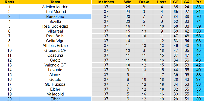Soi kèo phạt góc Eibar vs Barcelona, 23h ngày 22/5 - Ảnh 5