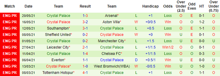 Soi kèo phạt góc Liverpool vs Crystal Palace, 22h ngày 23/5 - Ảnh 2