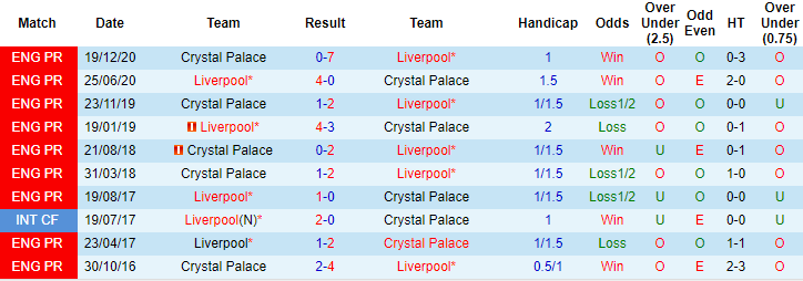 Soi kèo phạt góc Liverpool vs Crystal Palace, 22h ngày 23/5 - Ảnh 3