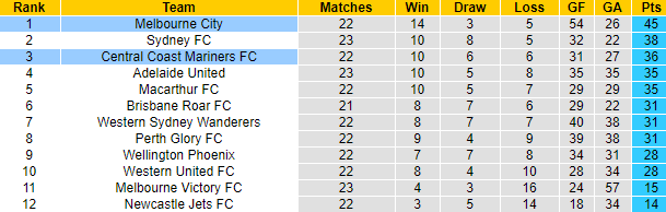 Soi kèo phạt góc Melbourne City vs Central Coast Mariners, 16h10 ngày 22/5 - Ảnh 4