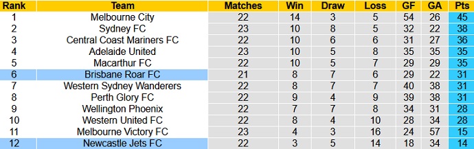 Soi kèo phạt góc Newcastle Jets vs Brisbane Roar, 16h05 ngày 21/5 - Ảnh 1